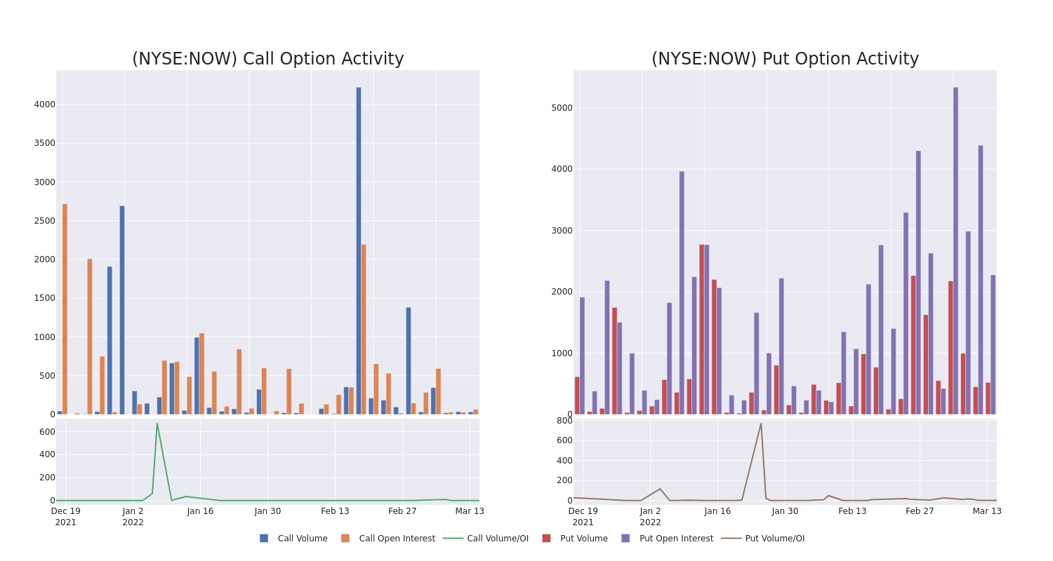 Options Call Chart