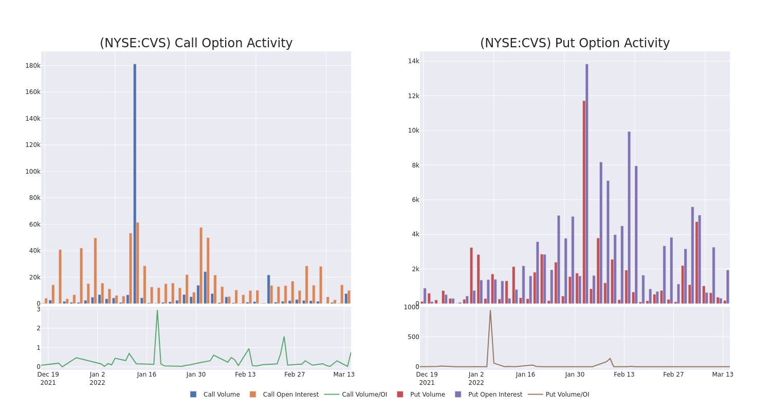 Options Call Chart