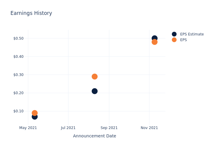 eps graph