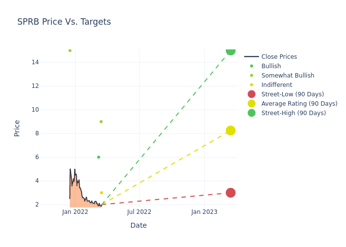 price target chart