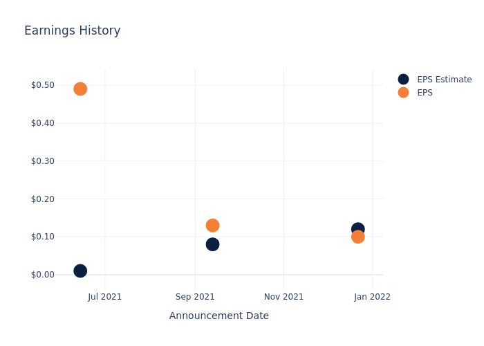 eps graph