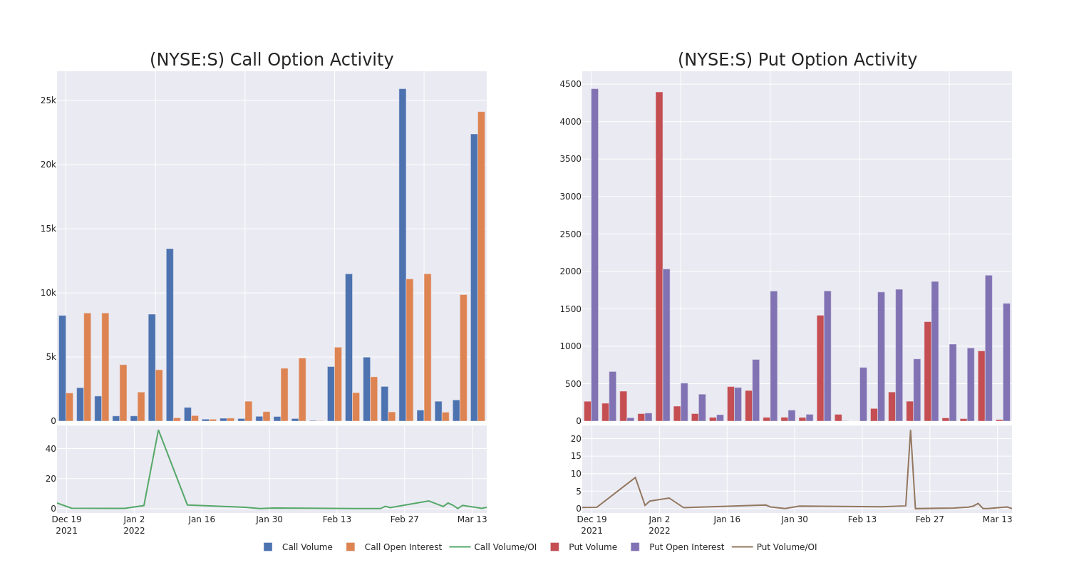 Options Call Chart