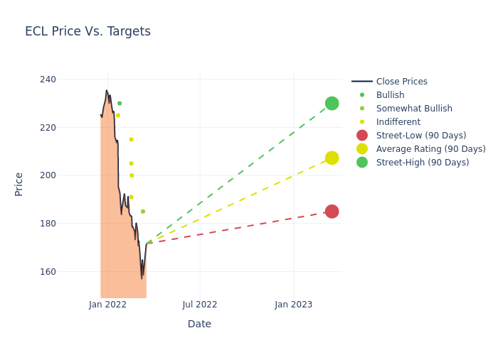 price target chart