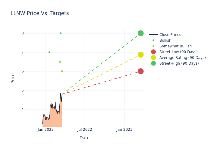 price target chart