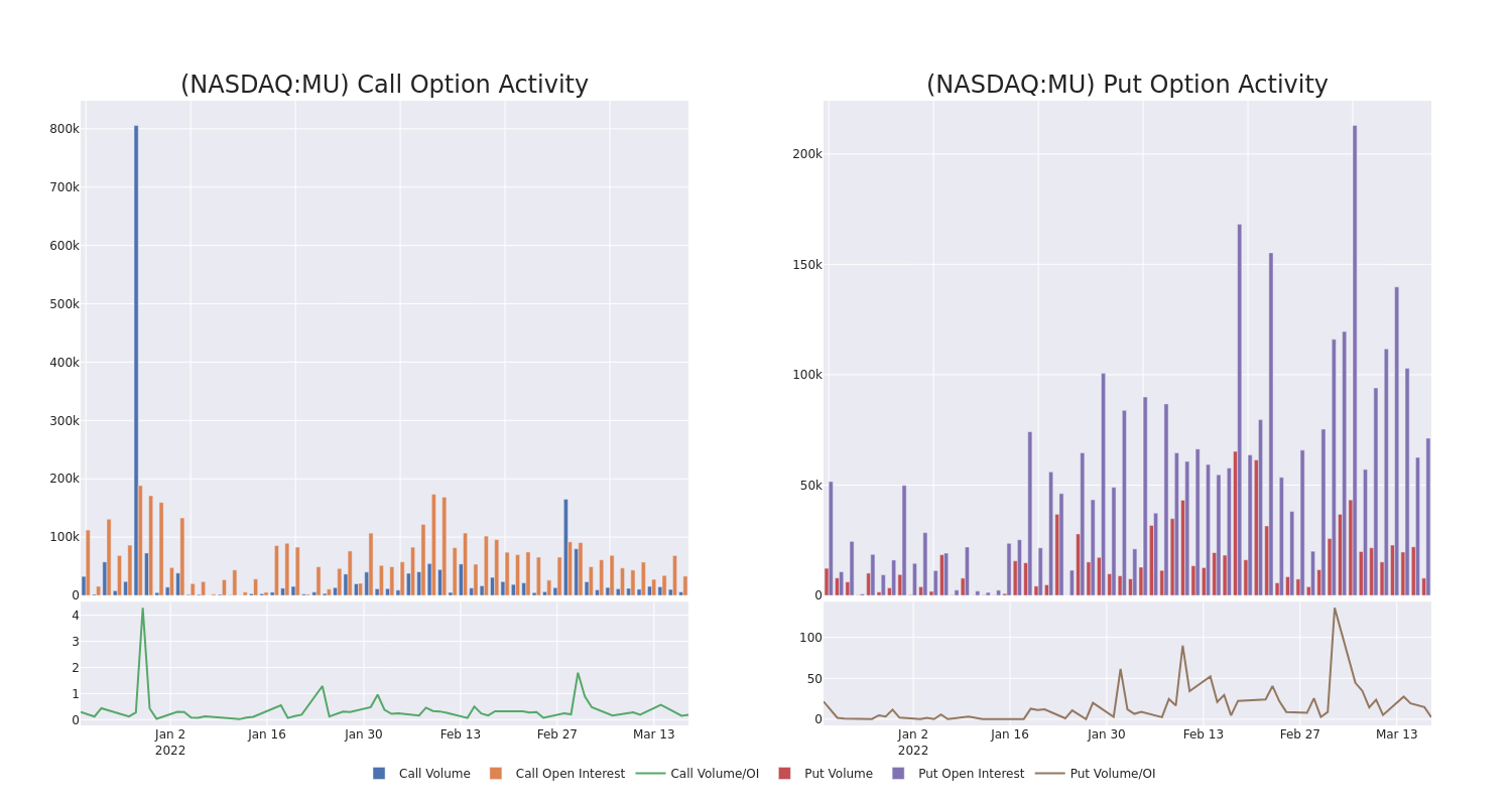 Options Call Chart