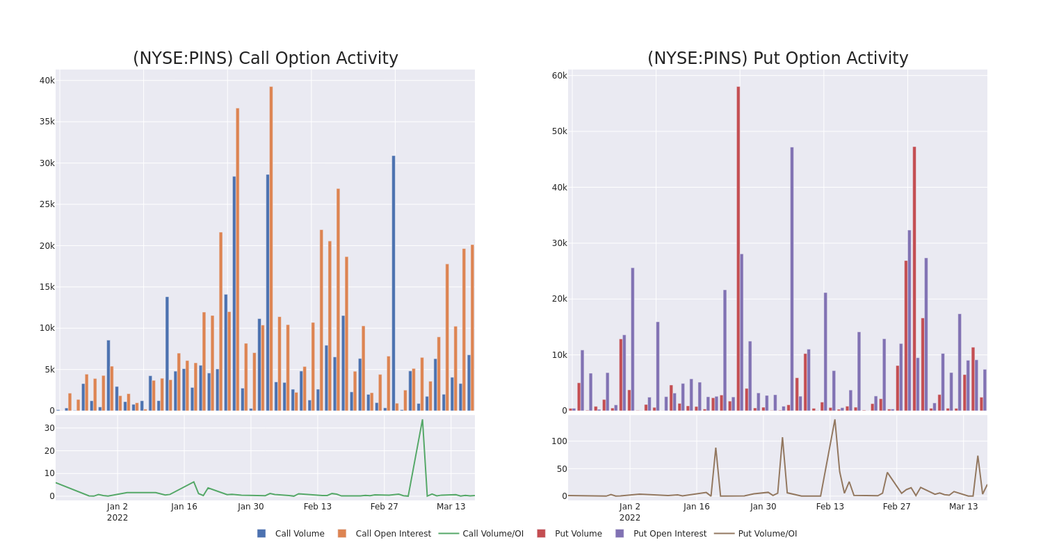 Options Call Chart