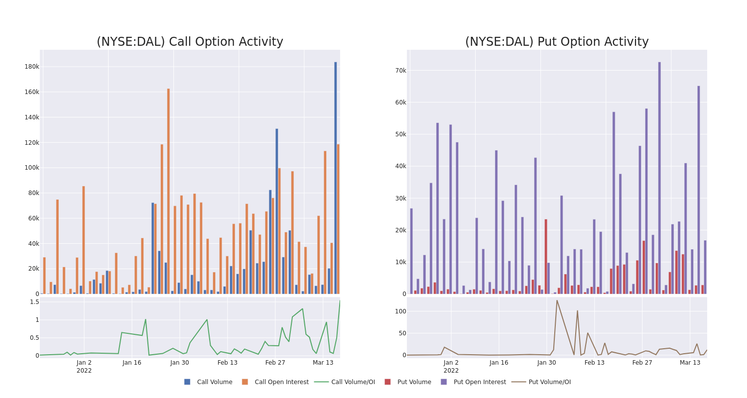 Options Call Chart