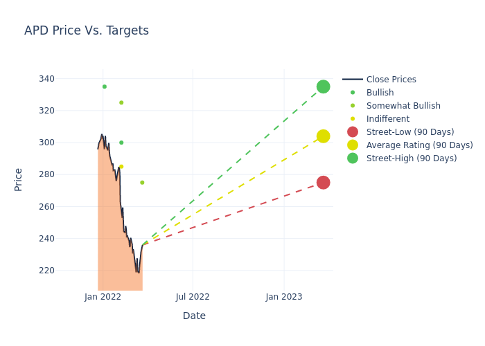 price target chart