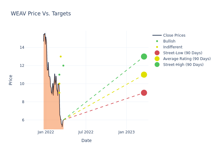 price target chart