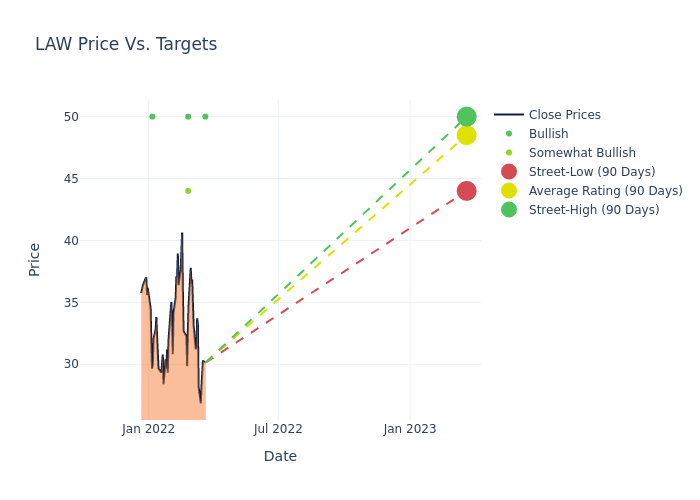 price target chart