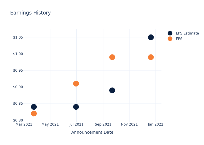 eps graph