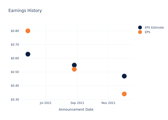 eps graph