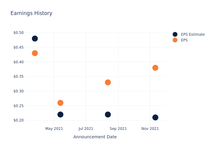 eps graph