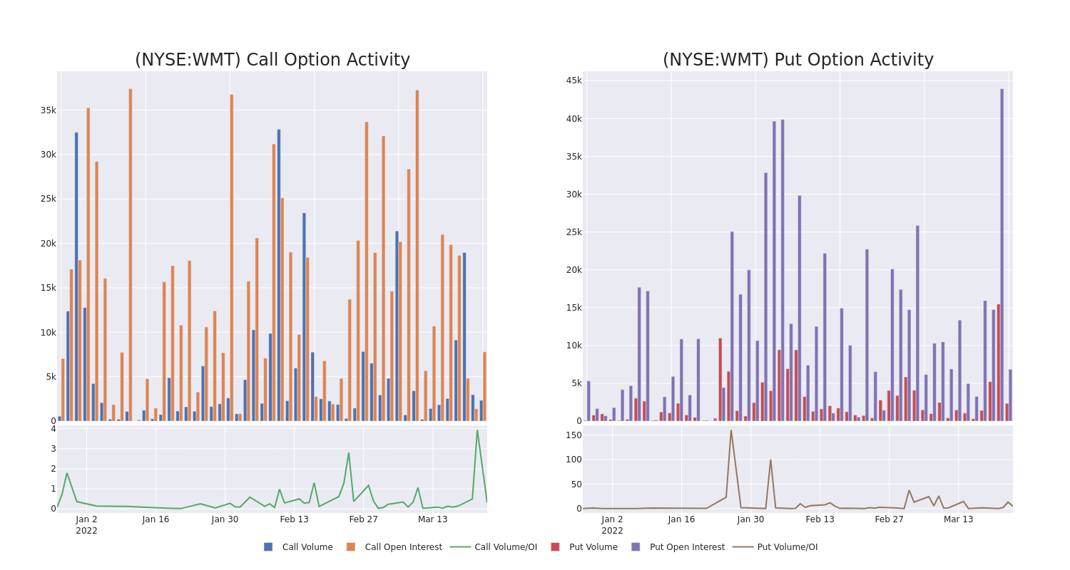 Options Call Chart