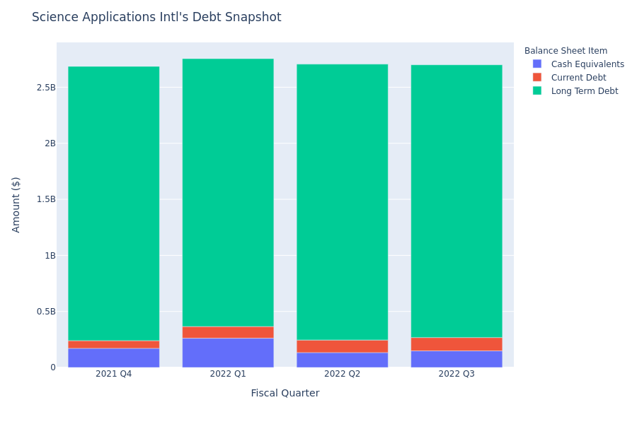 A Look Into Science Applications Intl's Debt