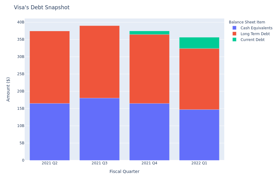 What Does Visa's Debt Look Like?