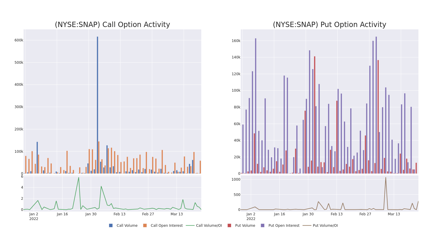 Options Call Chart