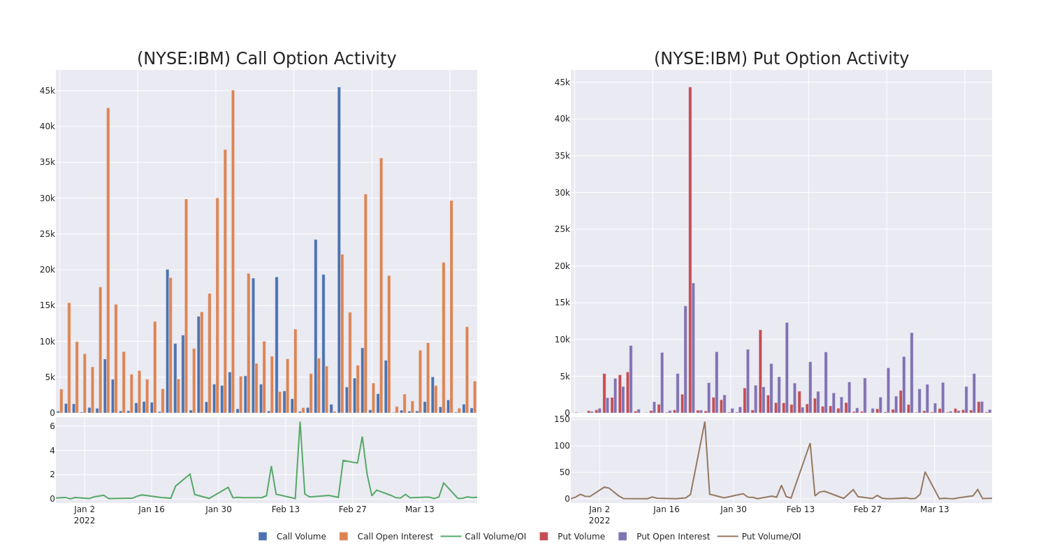 Options Call Chart