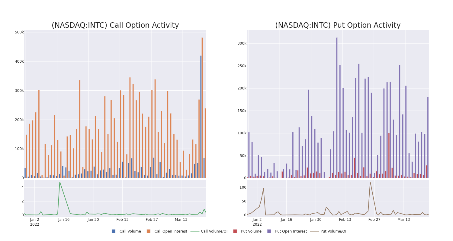 Options Call Chart