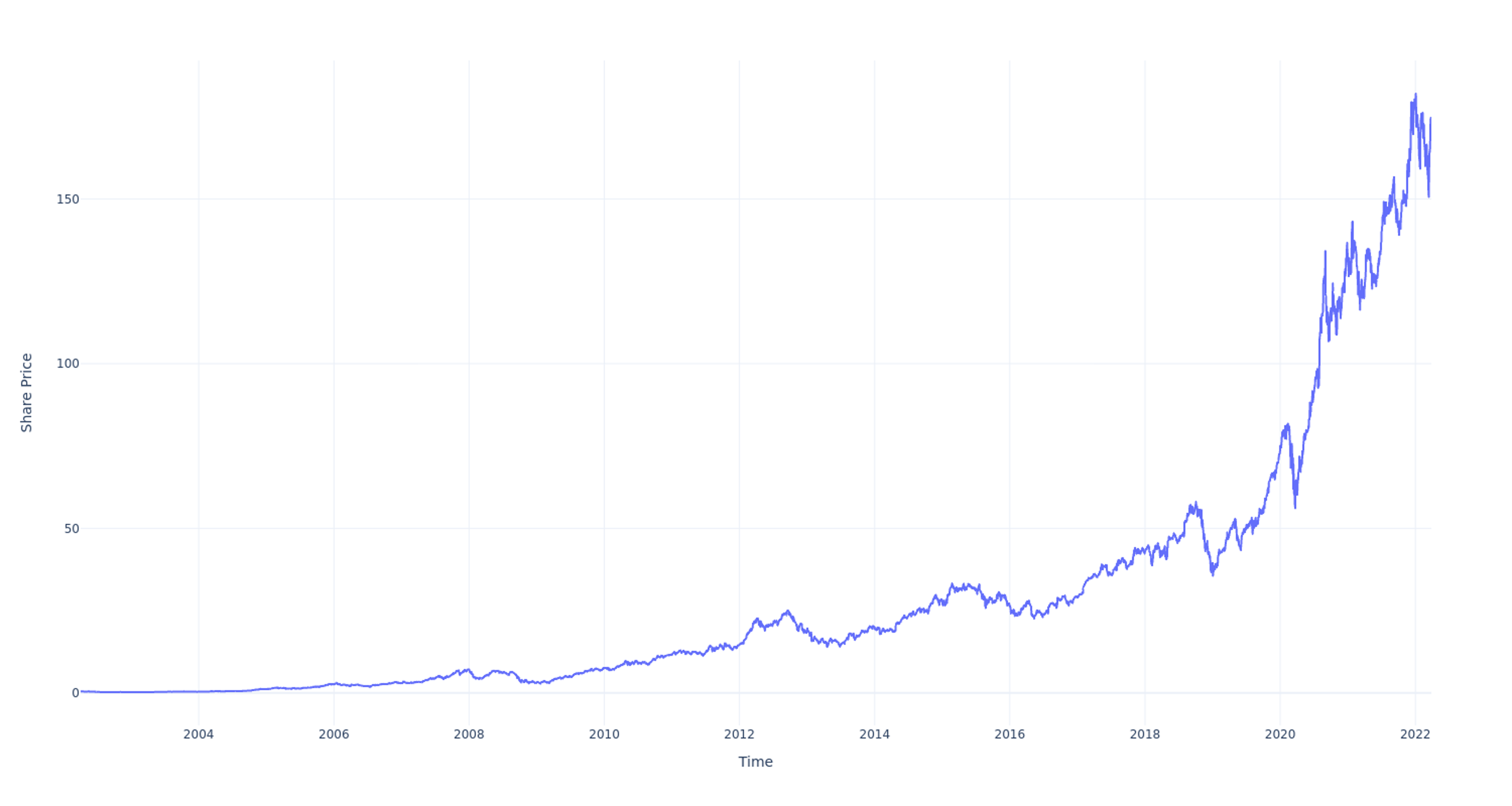 If You Invested 100 In Apple 20 Years Ago, Here's How Much You Would