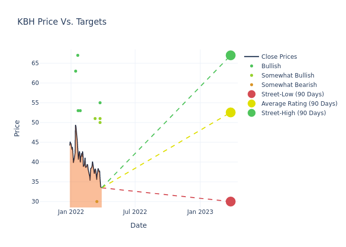 price target chart