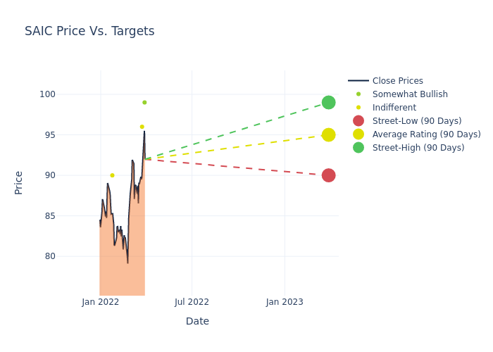 price target chart