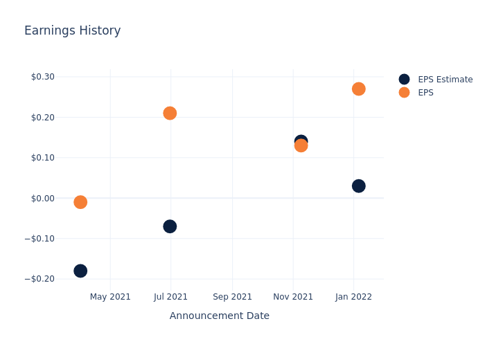 eps graph