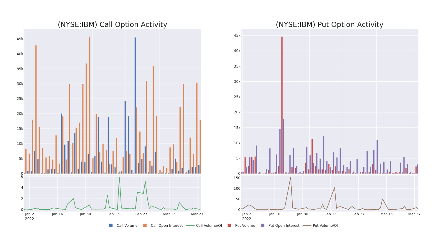 Options Call Chart