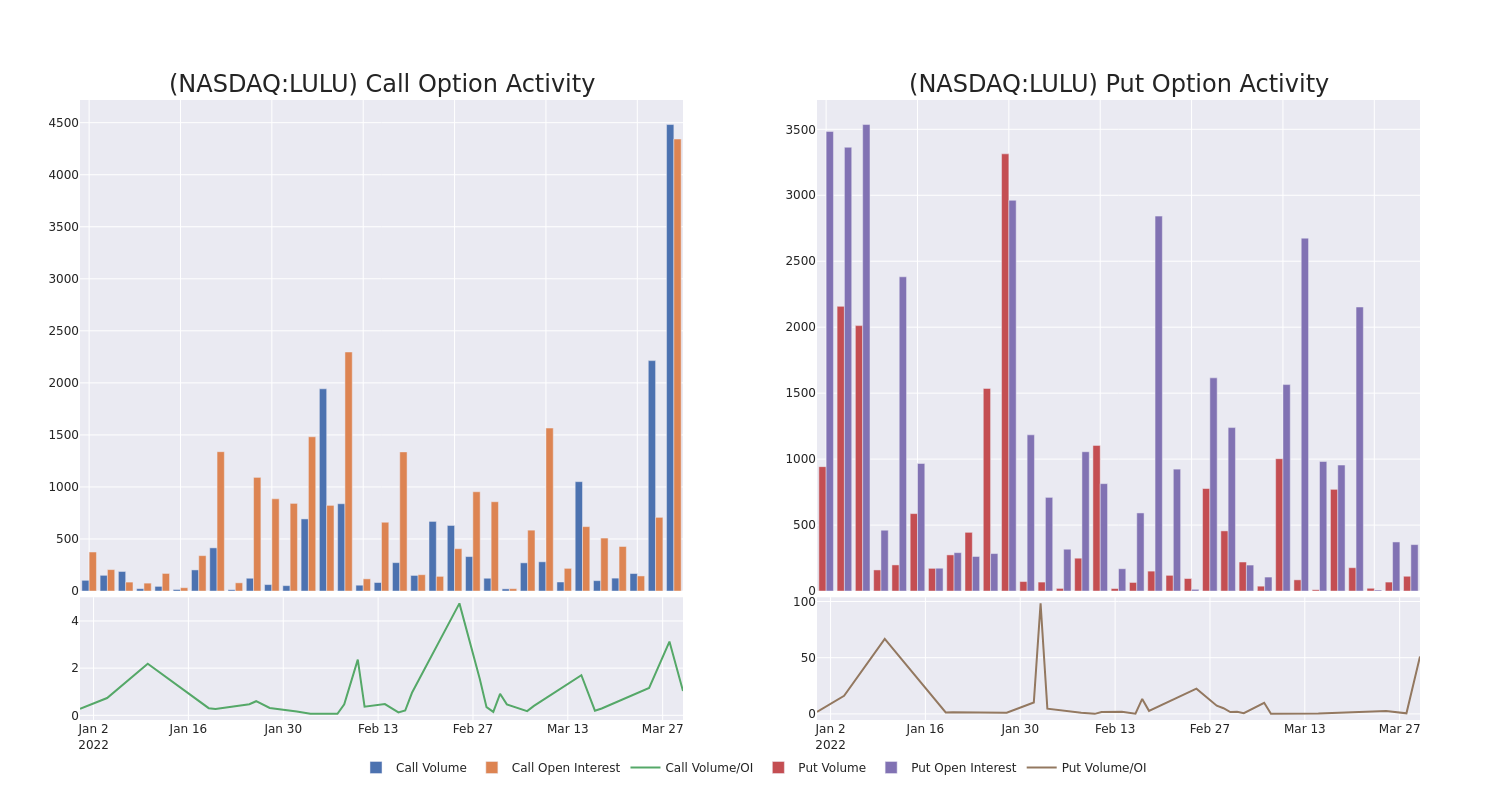 Options Call Chart