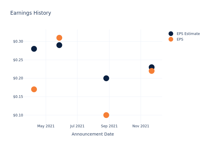 eps graph