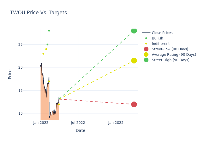 price target chart