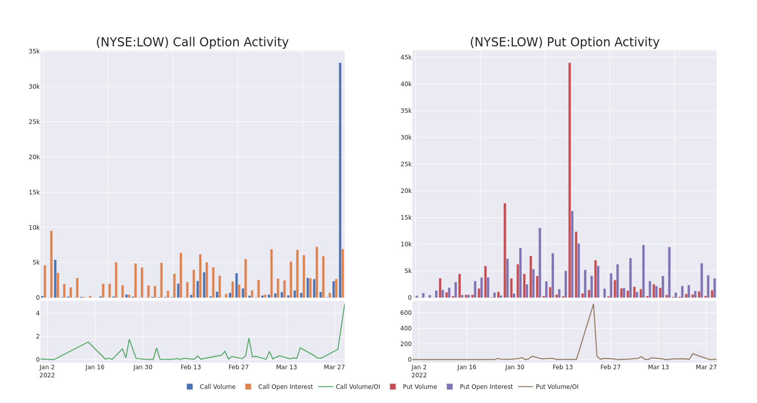 Options Call Chart