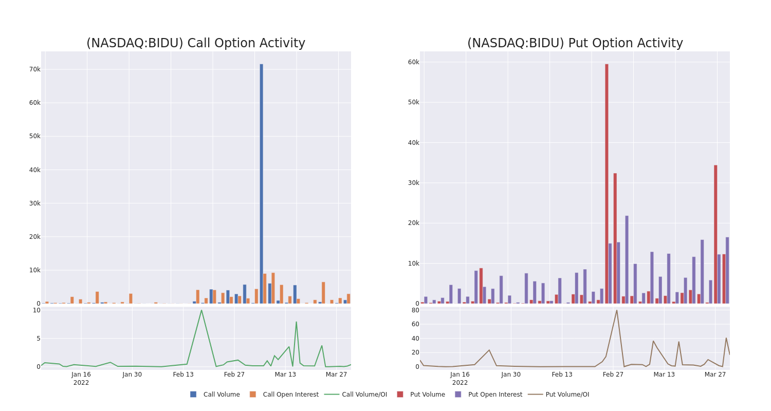 Options Call Chart