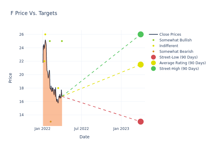 price target chart