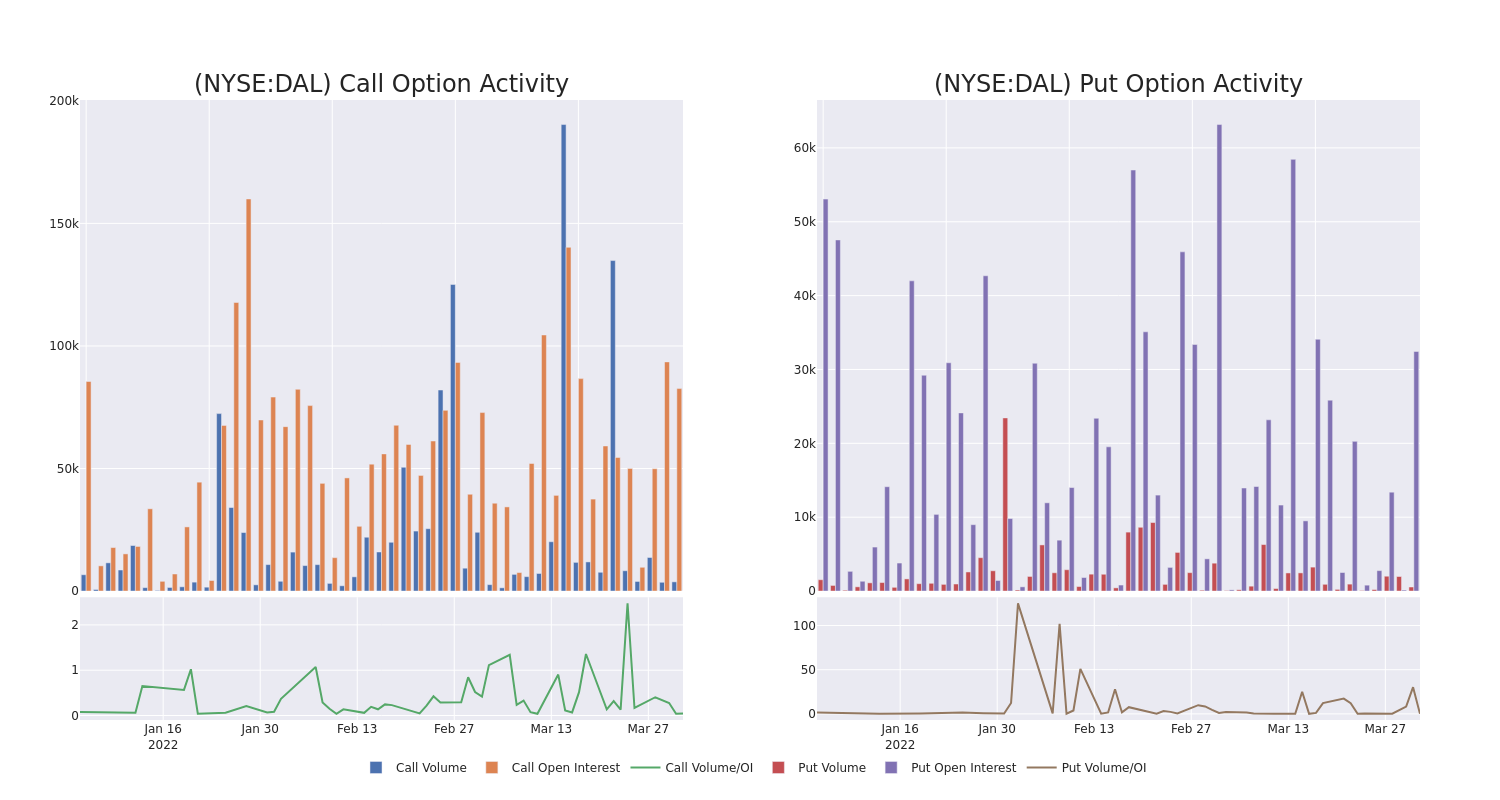 Options Call Chart