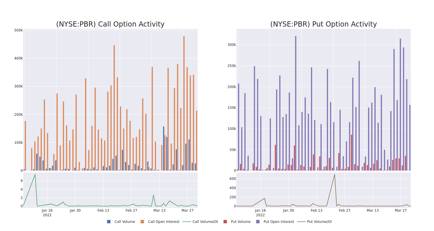 Options Call Chart