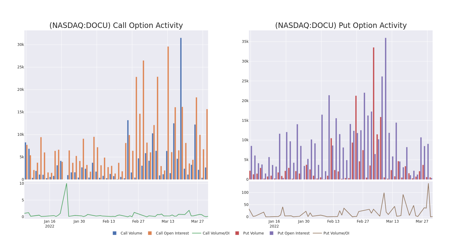 Options Call Chart