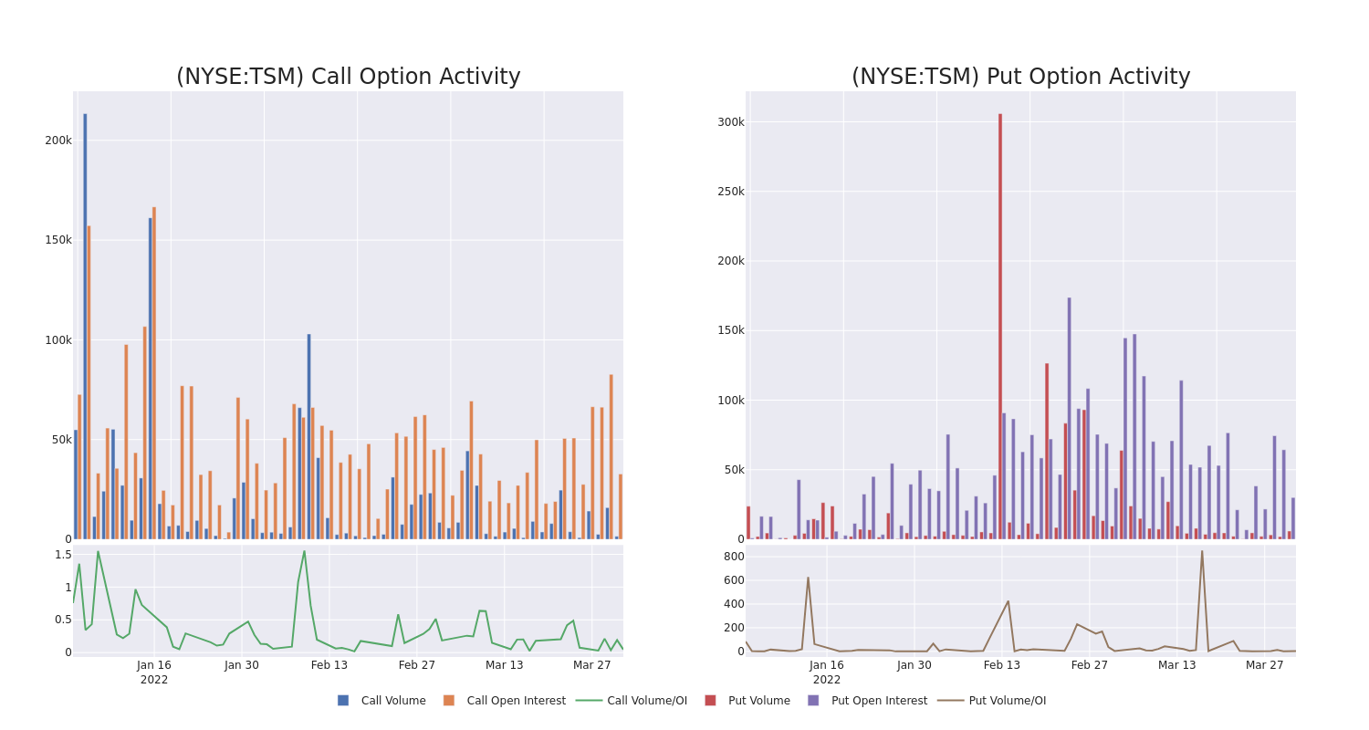 Options Call Chart