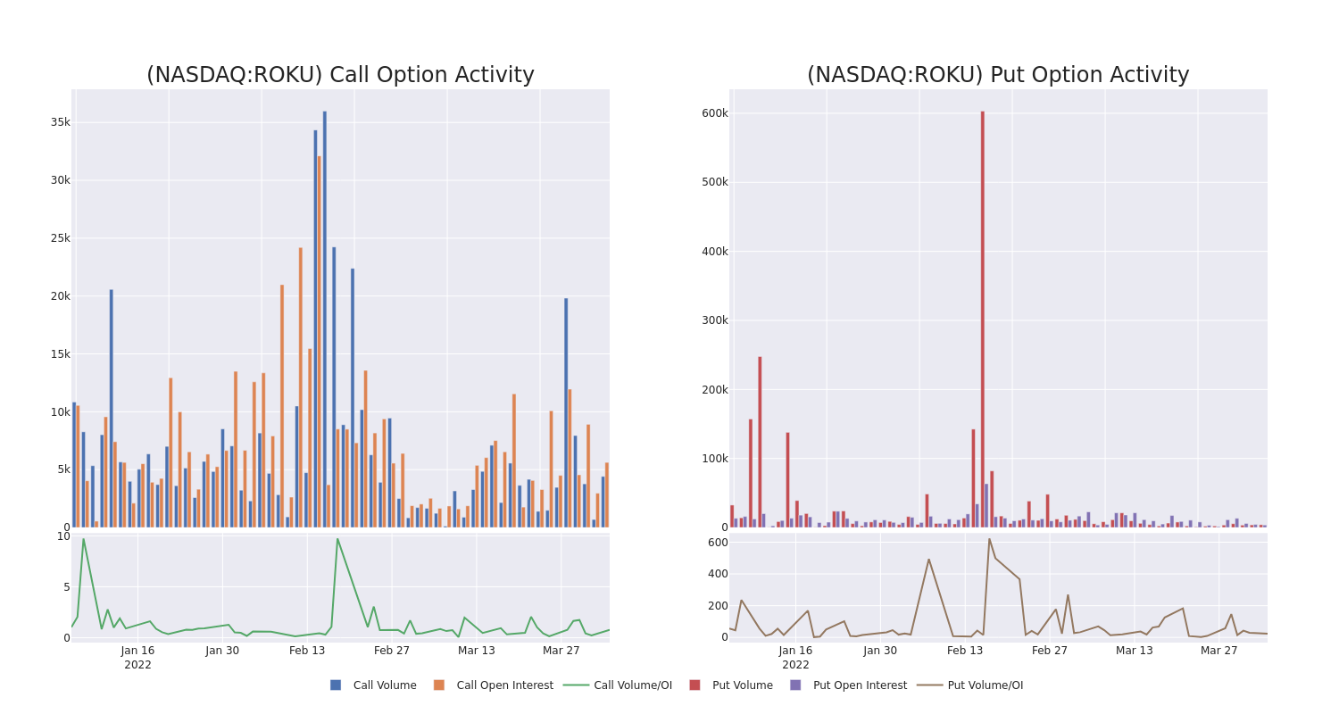 Options Call Chart