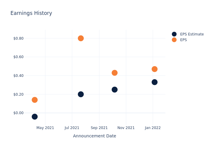 eps graph