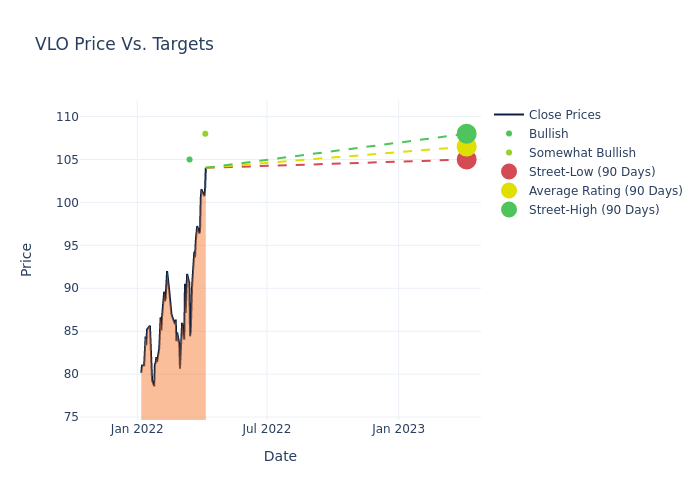 price target chart