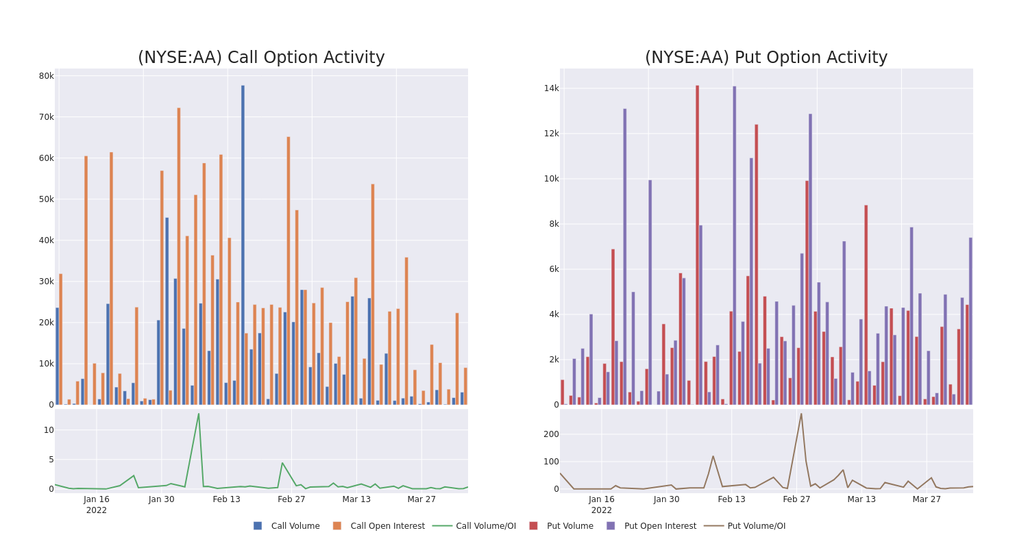 Options Call Chart