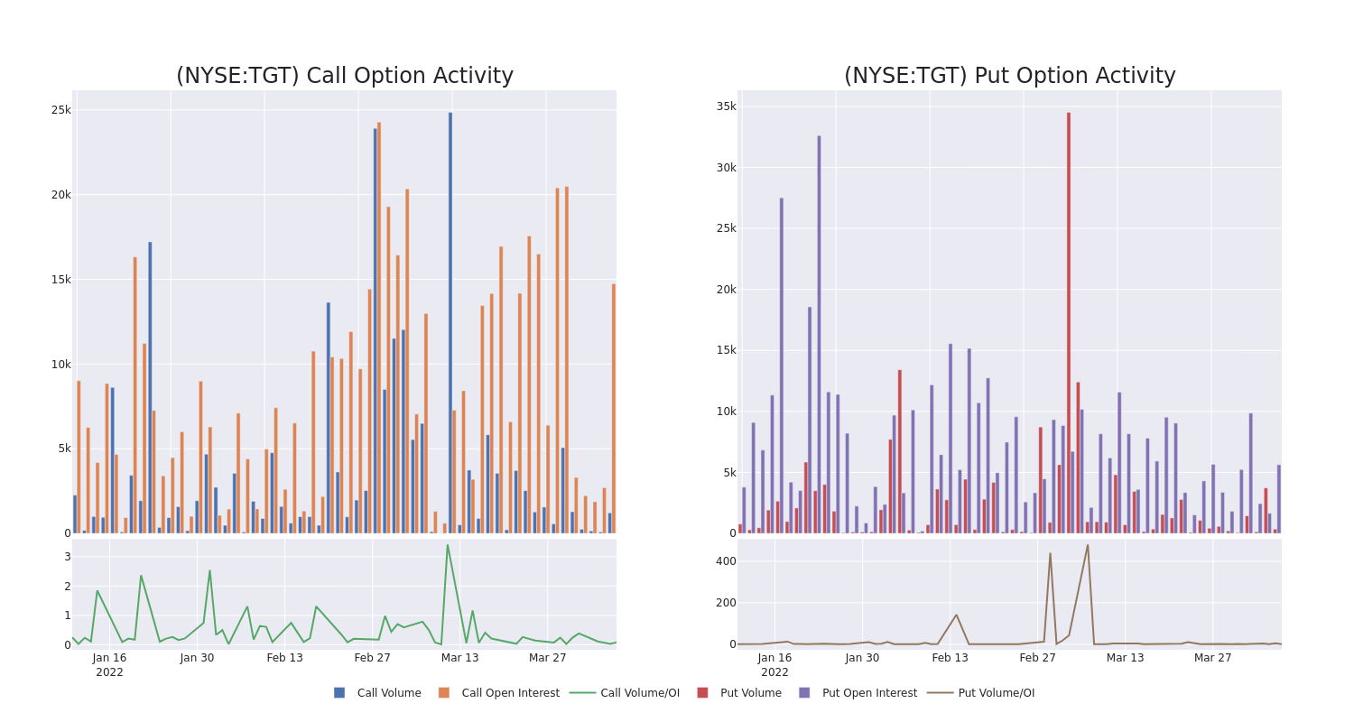 Options Call Chart