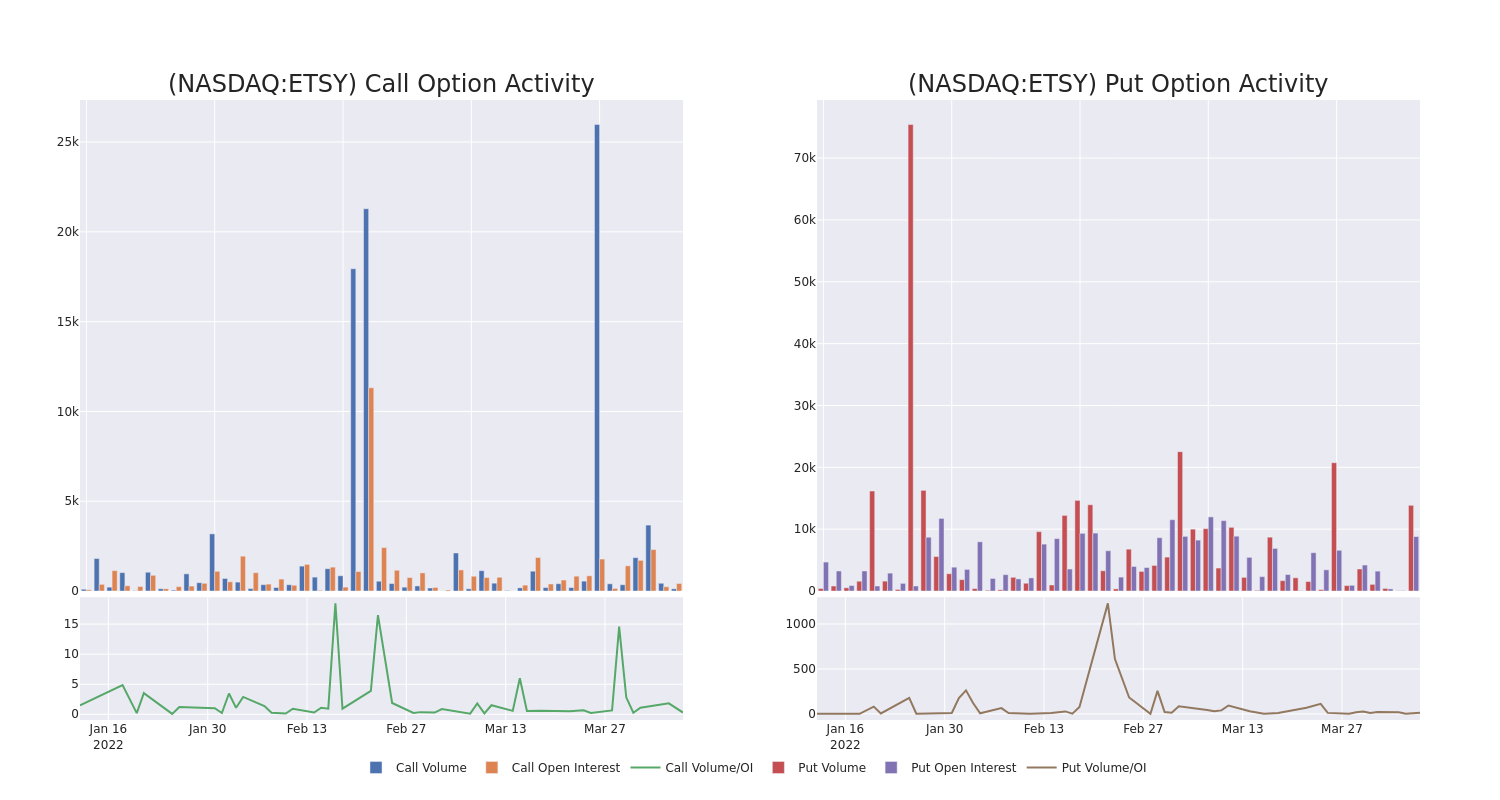 Options Call Chart