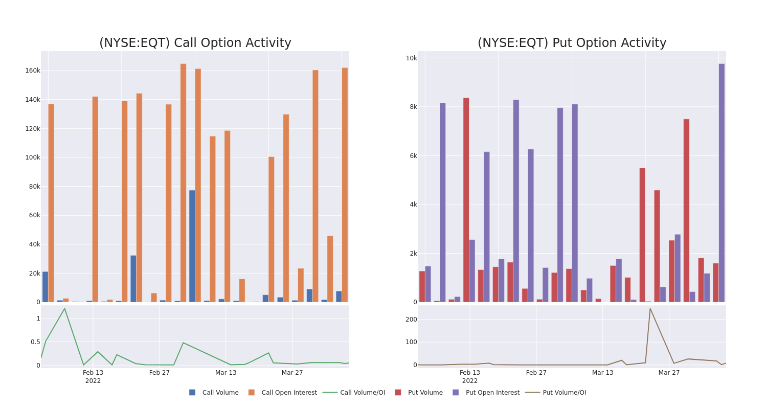 Options Call Chart