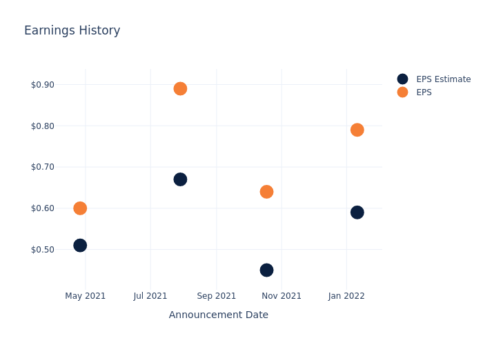 eps graph