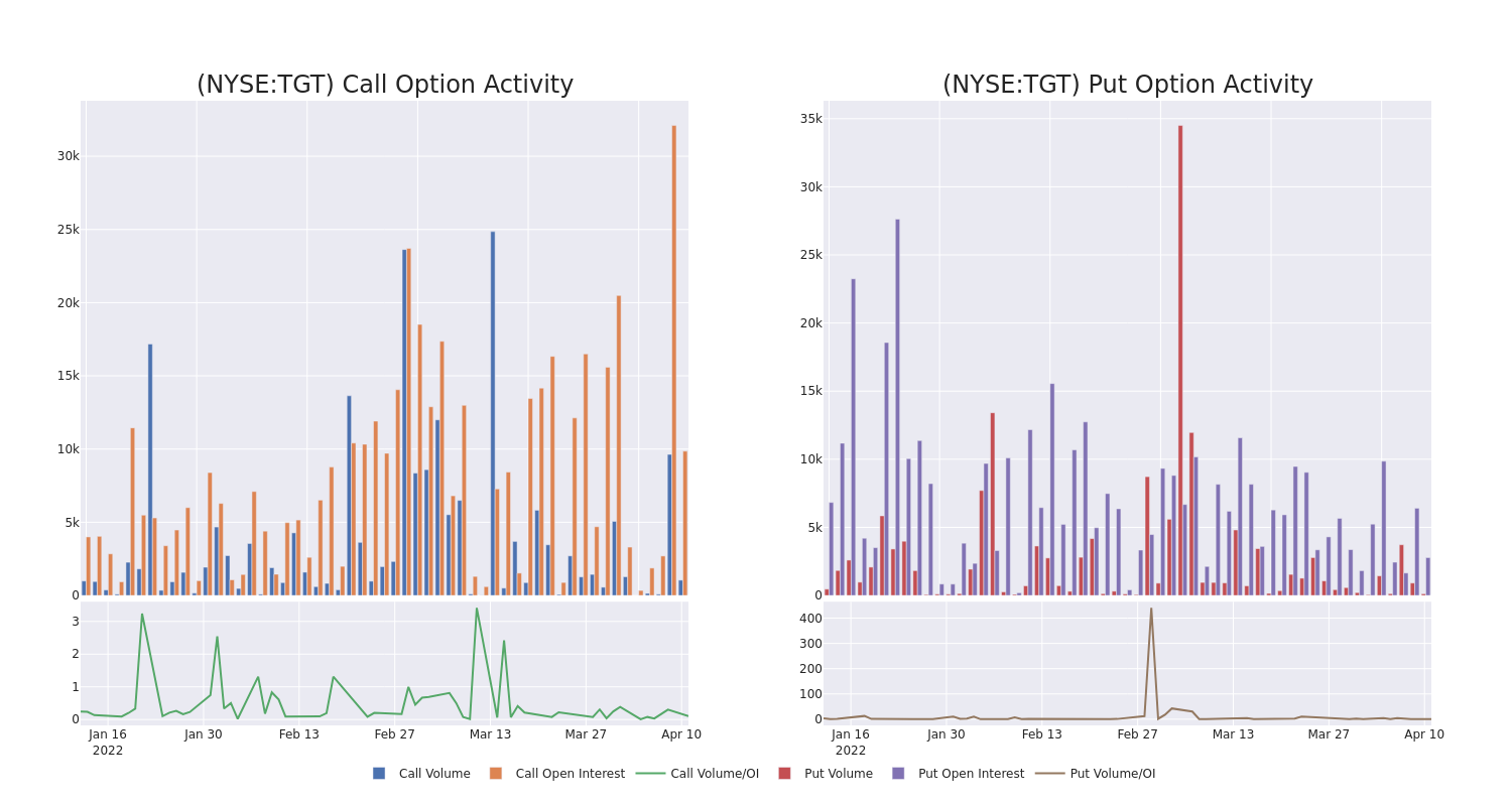 Options Call Chart