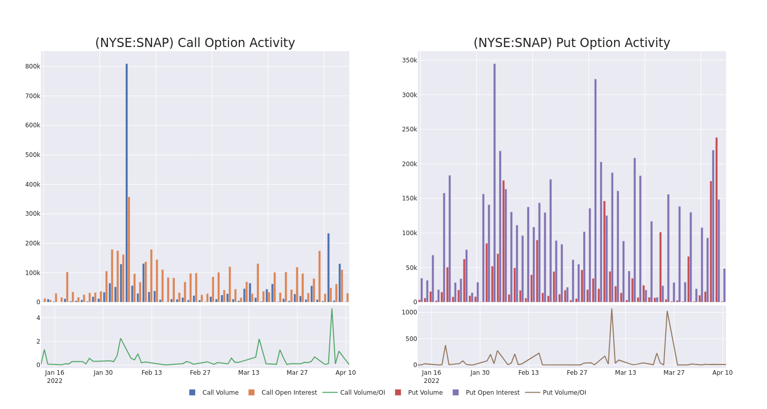 Options Call Chart