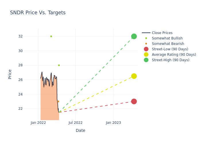 price target chart