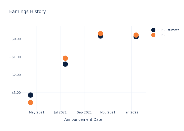 eps graph